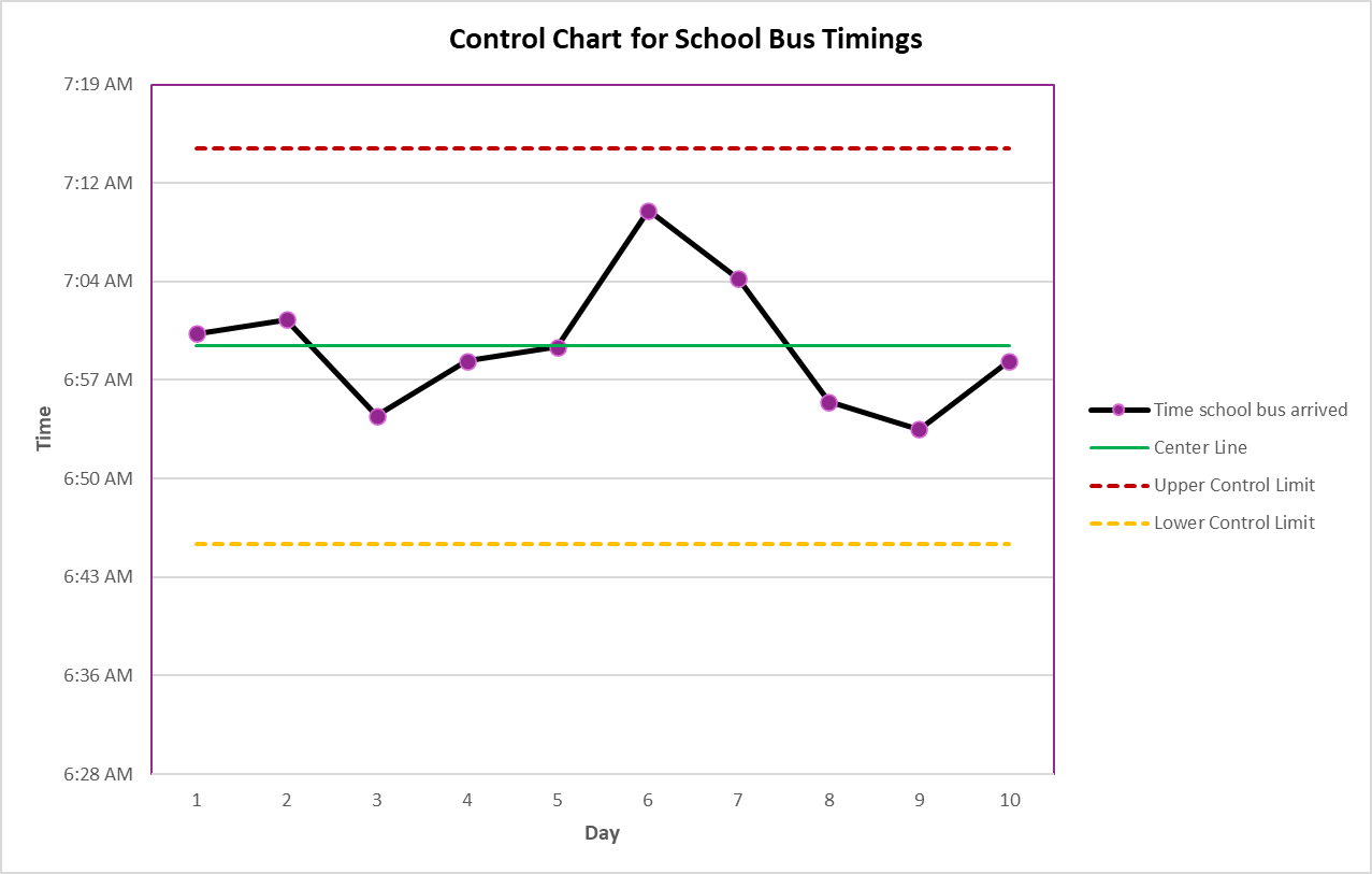 Grafico di controllo per la tempistica degli autobus