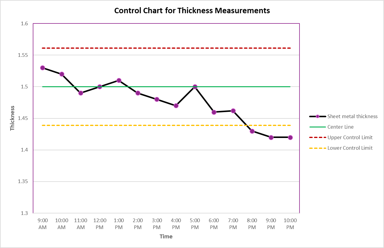 Gráfico de control para mediciones de espesor