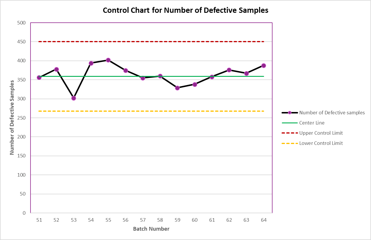 Diagramme de contrôle du nombre d'échantillons défectueux