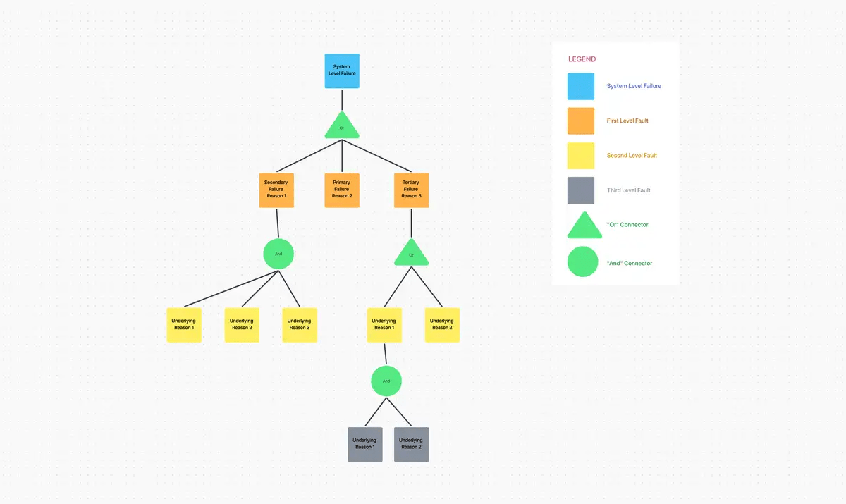 Visualize your fault tree and link cause and effect with the ClickUp Fault Tree Analysis Template