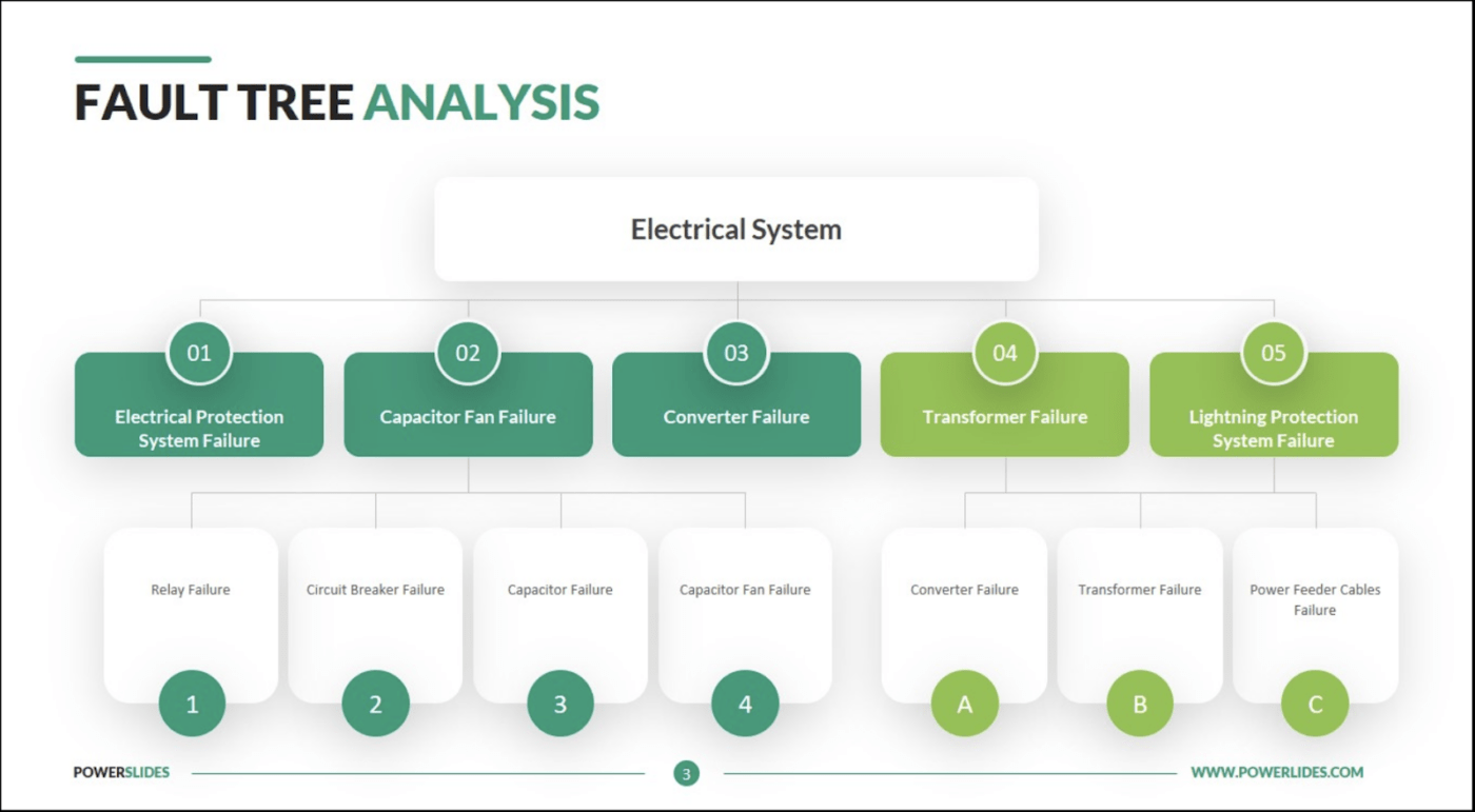 Microsoft Powerpoint sjabloon voor foutenboomanalyse