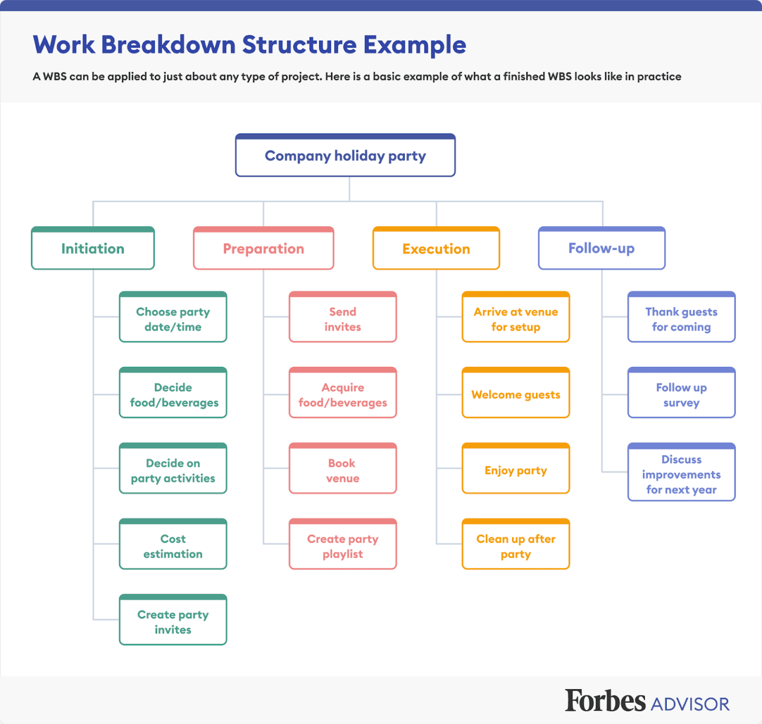 Les 12 meilleurs diagrammes de gestion de projet (guide 2025)