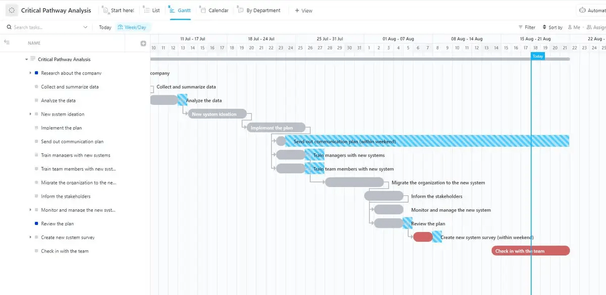 Szablon analizy ścieżek krytycznych ClickUp