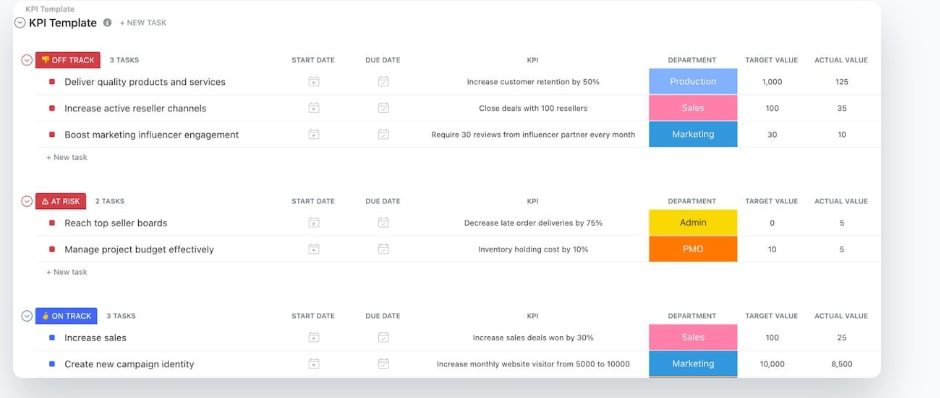 Szablon KPI ClickUp wizualizuje wskaźniki powodzenia dla Twojego zespołu