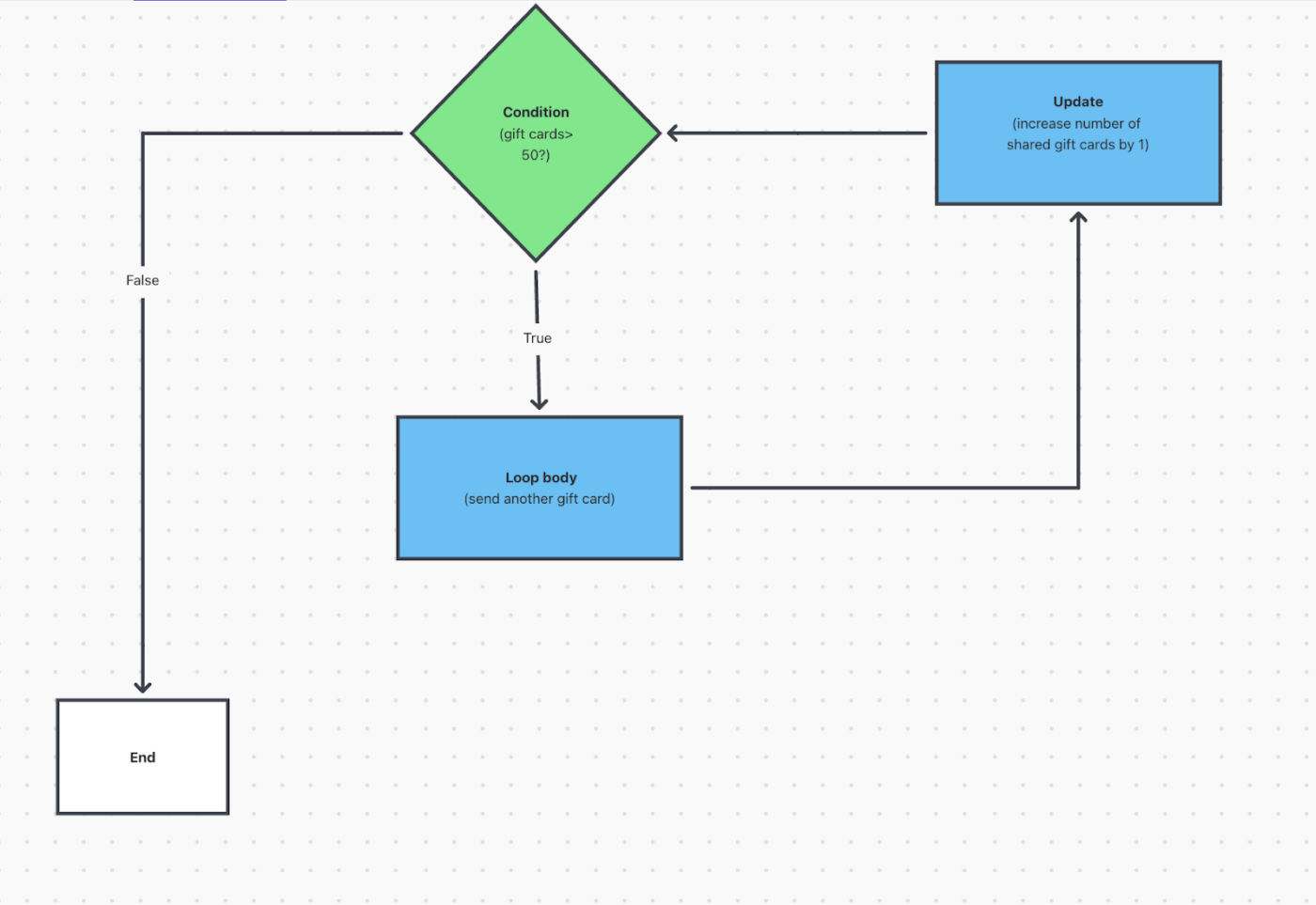 False path on ClickUp Whiteboard