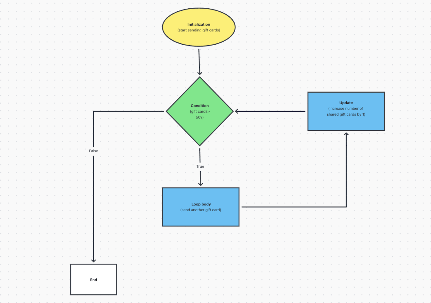 For loop flowchart with ClickUp Whiteboard