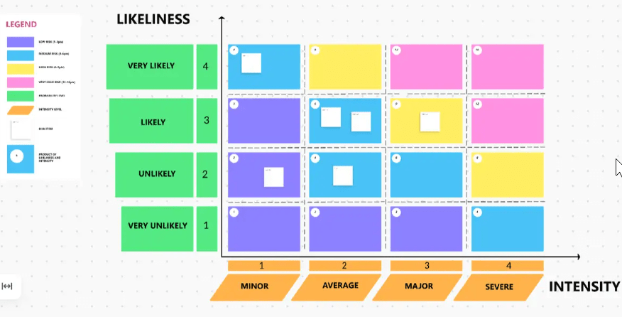 Modèle de Tableau blanc pour l'évaluation des risques ClickUp