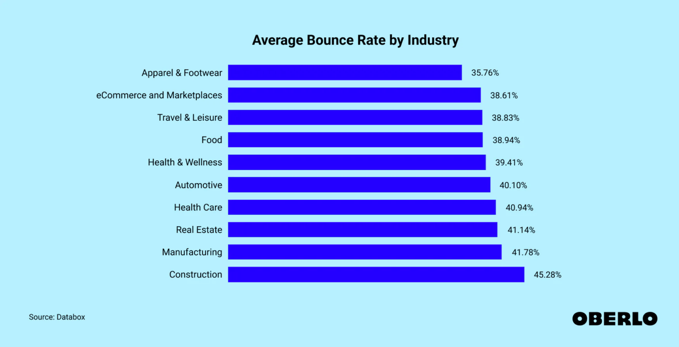 Indicateurs de taux de discussion par secteur d'activité - Taux de rebond