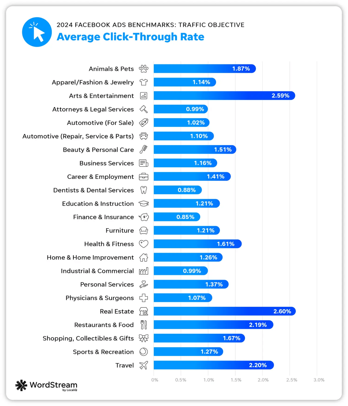 Conversion rate metrics by industry - CTR