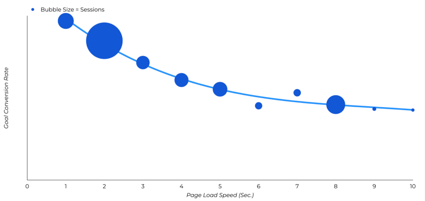 Conversion rate metrics correlation with page speed