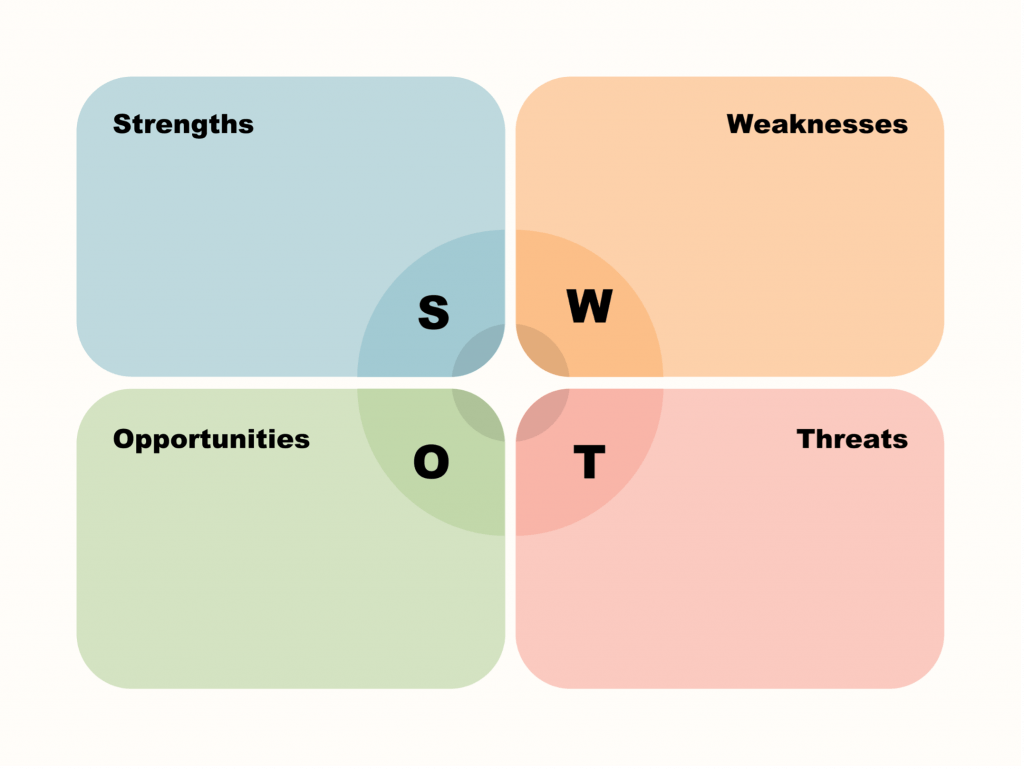 SWOT-Analyse