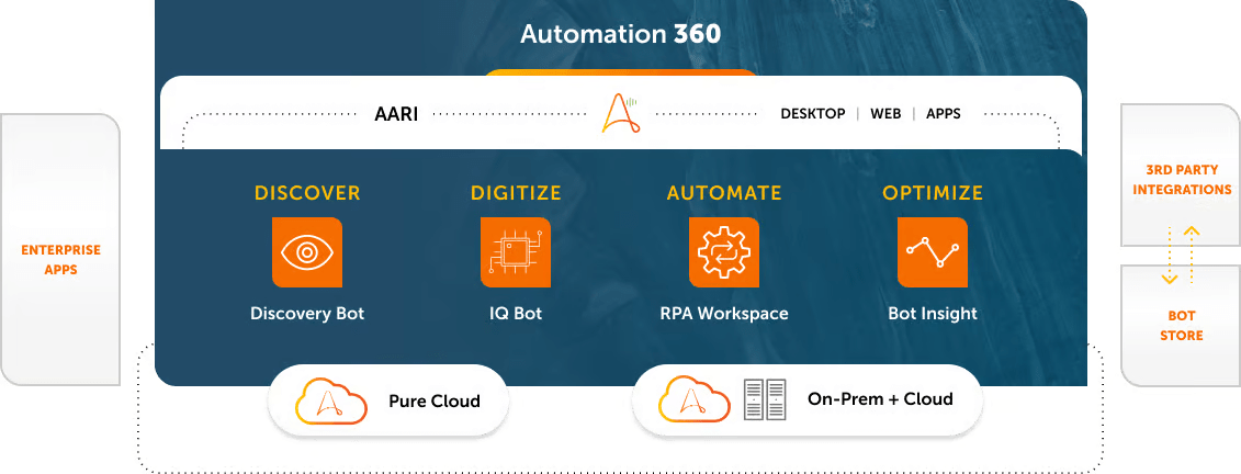 Automatización Anywhere minería de procesos