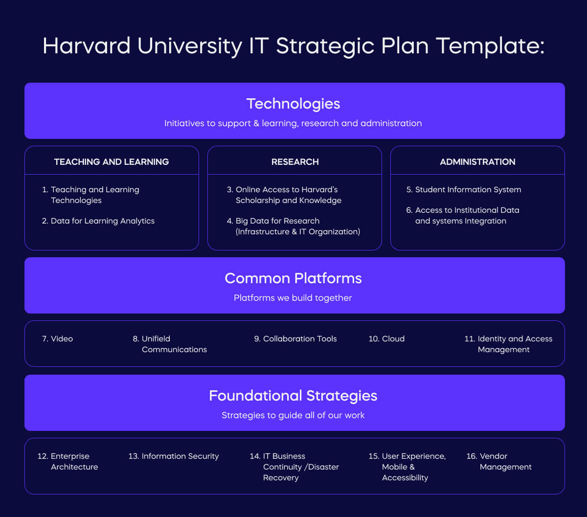 Templat rencana strategis TI Universitas Harvard