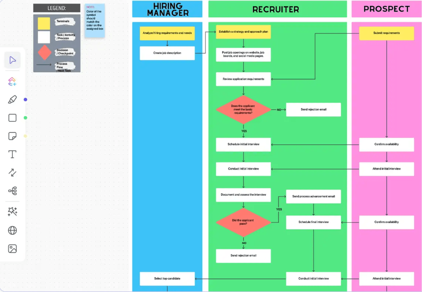 Beginnen Sie mit dem Flussdiagramm für Ihren Verkaufsprozess mit der ClickUp Vorlage für Prozessflussdiagramme