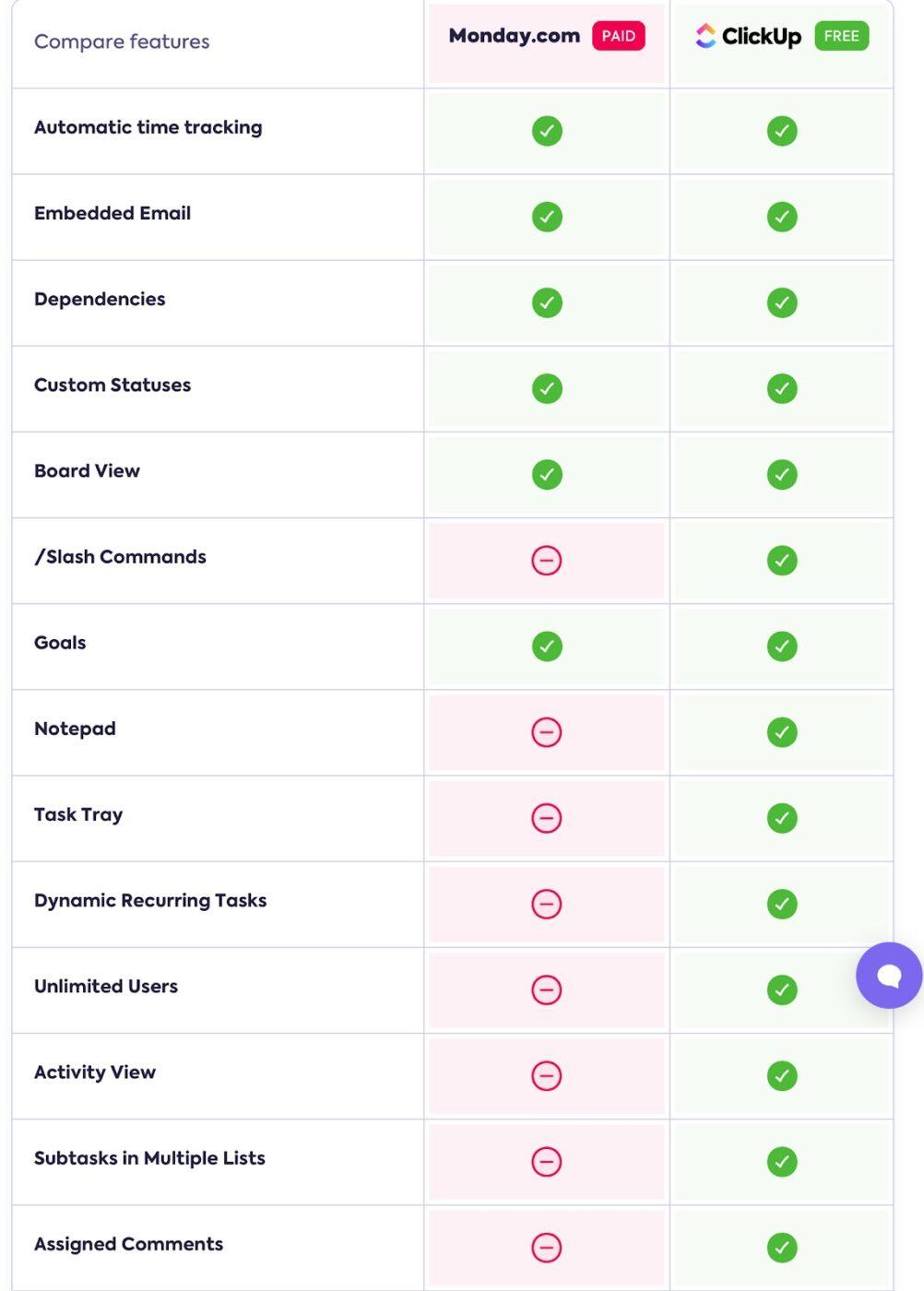 O ClickUp permite que as equipes automatizem tarefas, definam acionadores personalizados e até mesmo criem fluxos de trabalho complexos sem a necessidade de aplicativos ou plug-ins adicionais