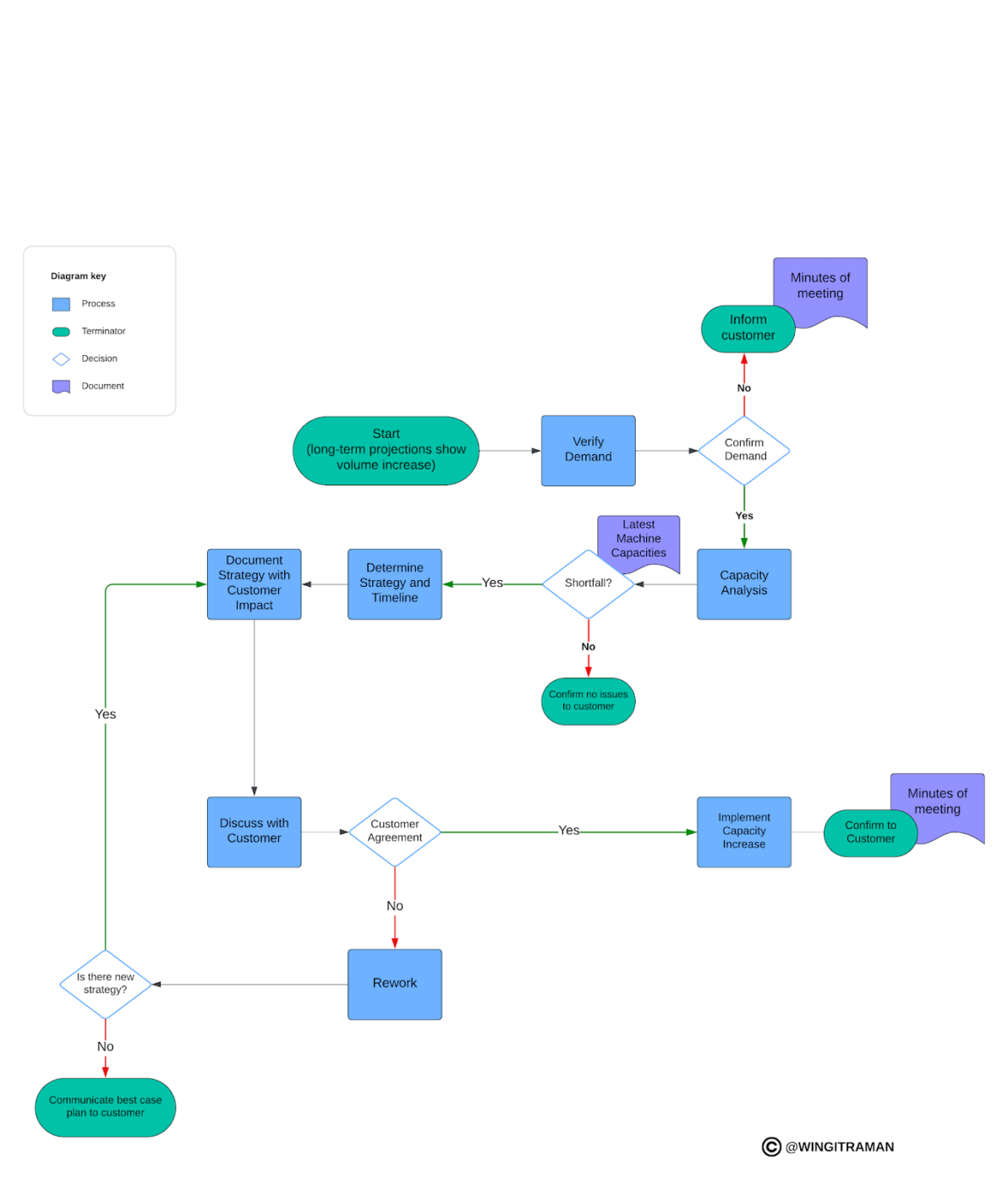 新規顧客プロジェクトによるキャパシティプランニングのプロセスをフローチャートで示す。