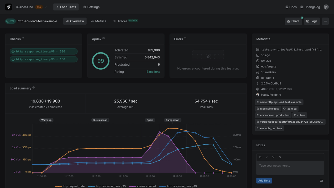 A screenshot of Artillery tool's dashboard for performance testing  