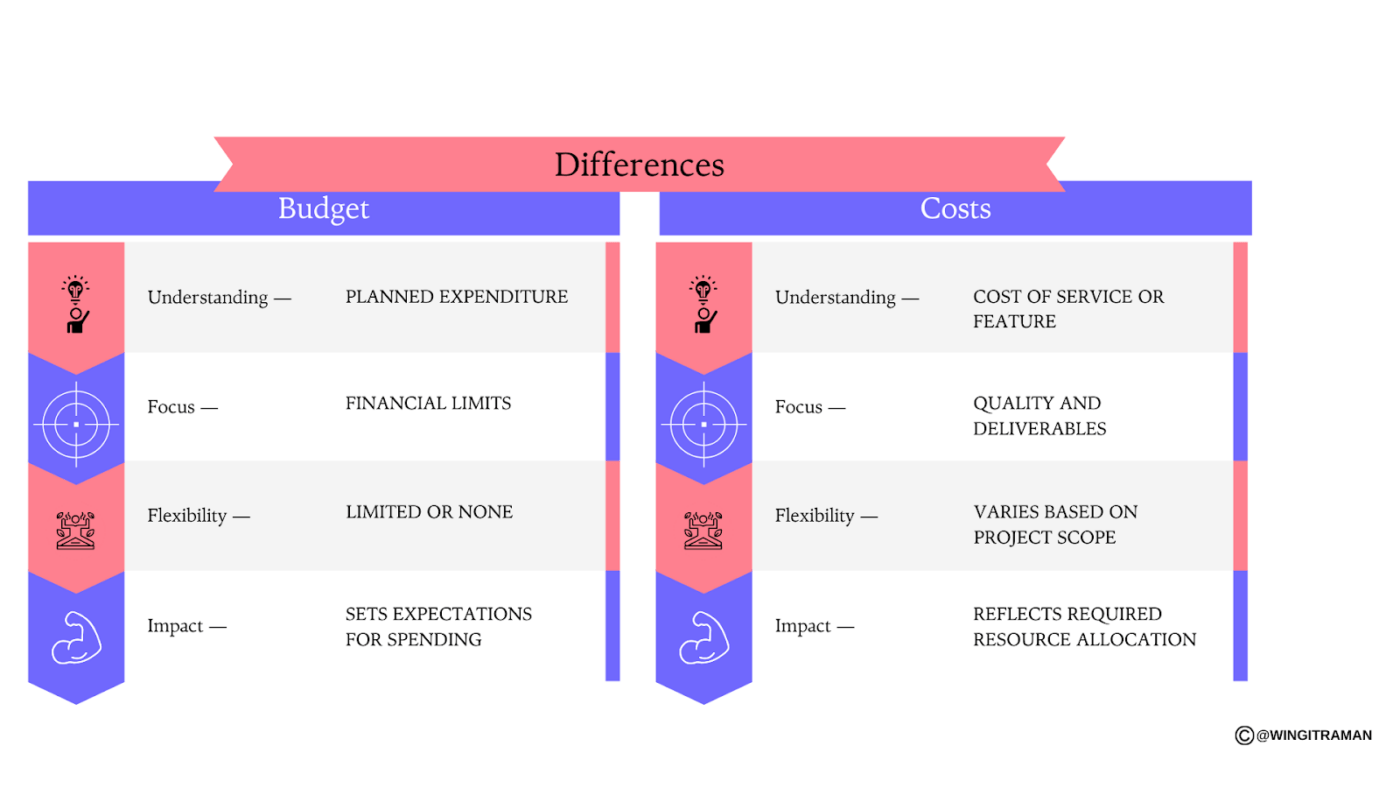 Budget vs. Cost Dilemma in client budget