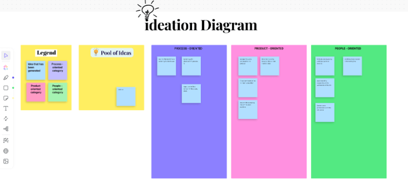 Modelo de quadro branco do ClickUp Ideation