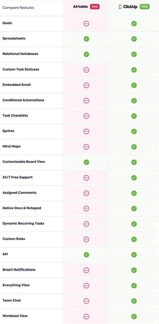 ClickUp outshines Airtable in numerous features and capabilities, offering a more comprehensive solution for project management and data organization