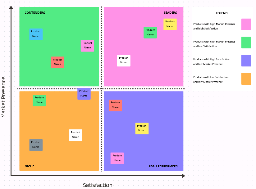 Visualize your competitive landscape with ClickUp's Competitive Analysis Template