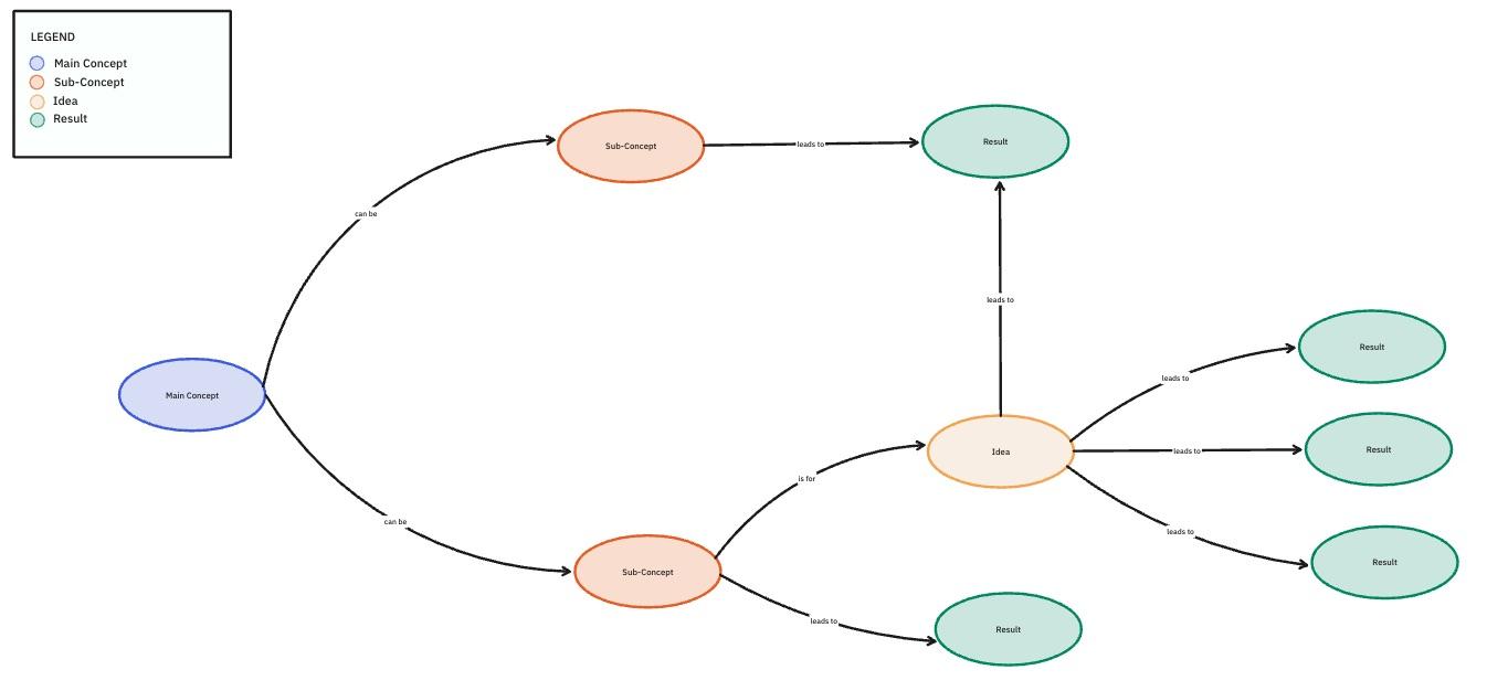 ClickUp Concept Map Template