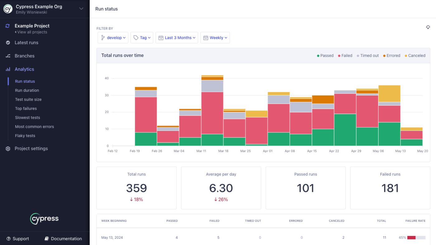 Een schermafbeelding van het dashboard van Cypress, een tool voor automatiseringstesten