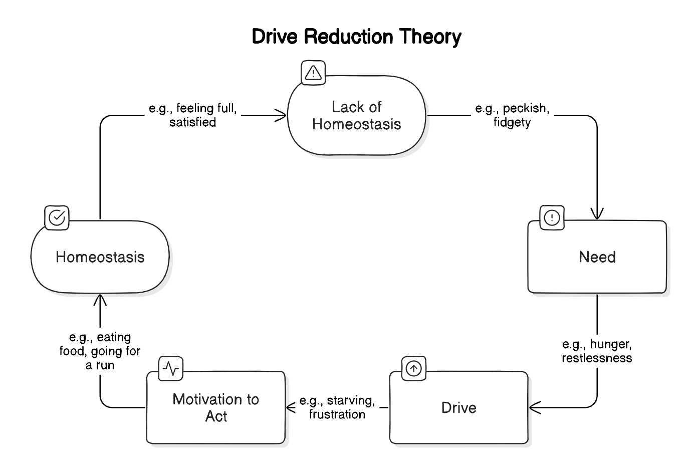 Théorie de la réduction de l'entraînement