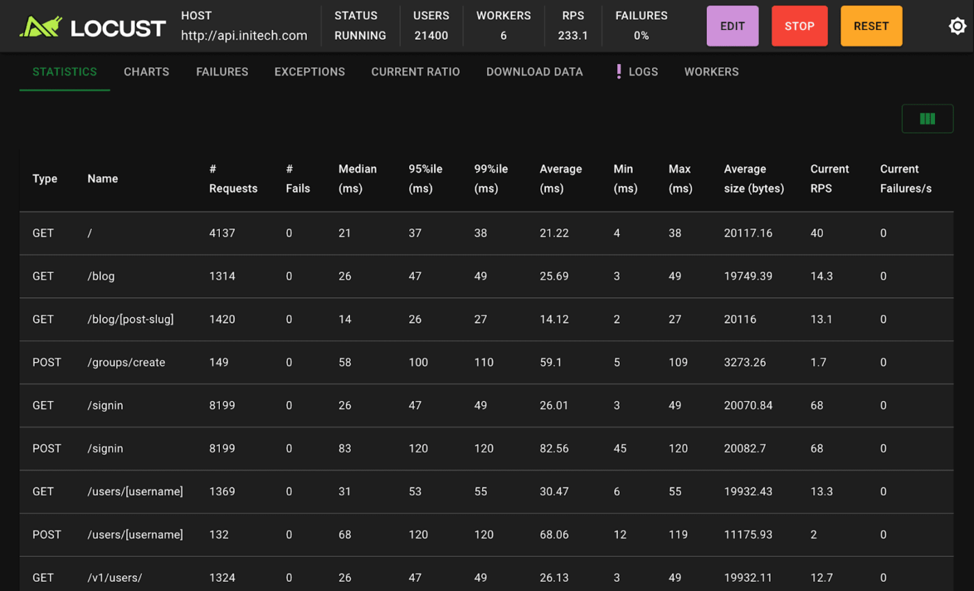 A screenshot of Locust tool's dashboard for performance testing  