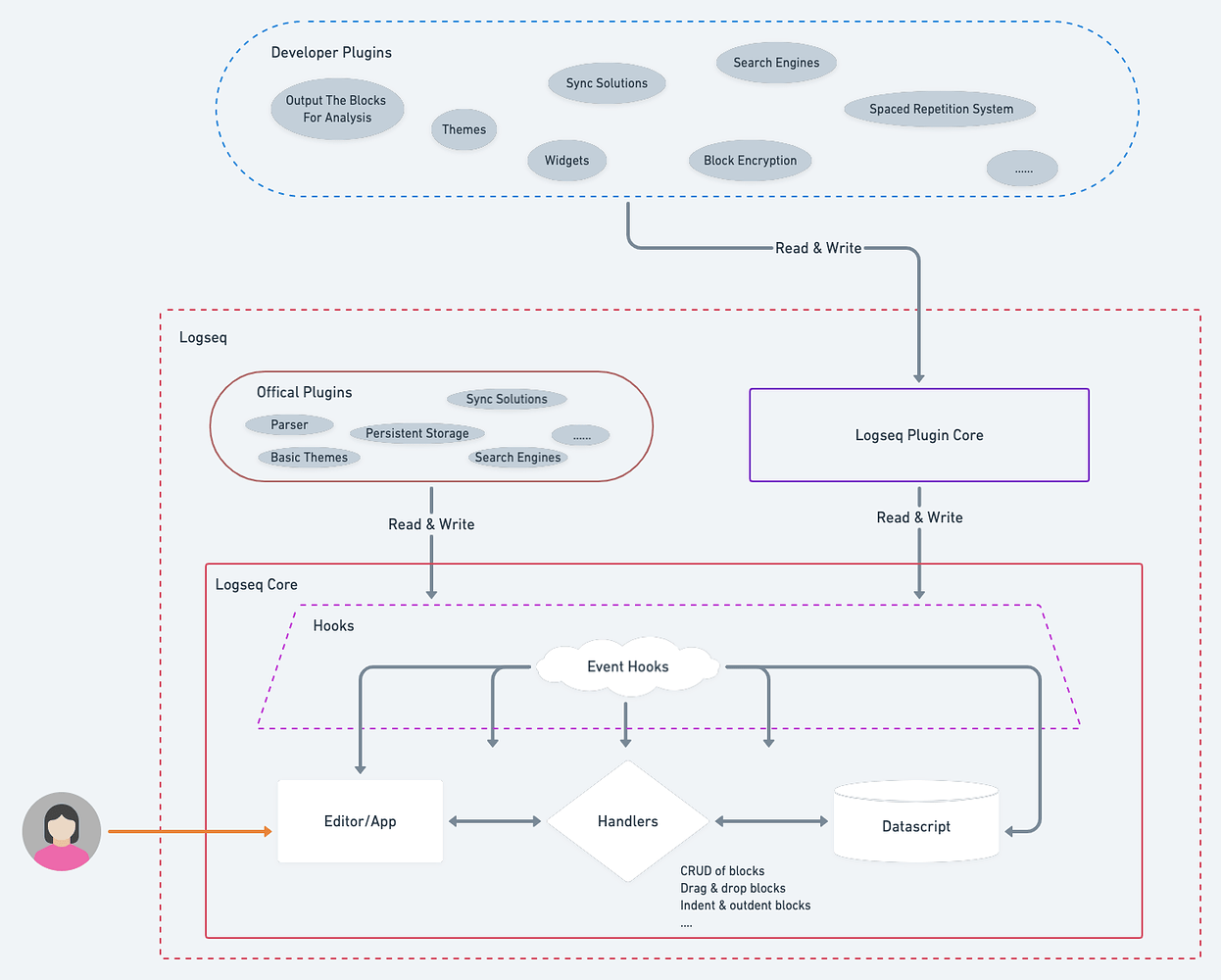 Logseq synchroniseren