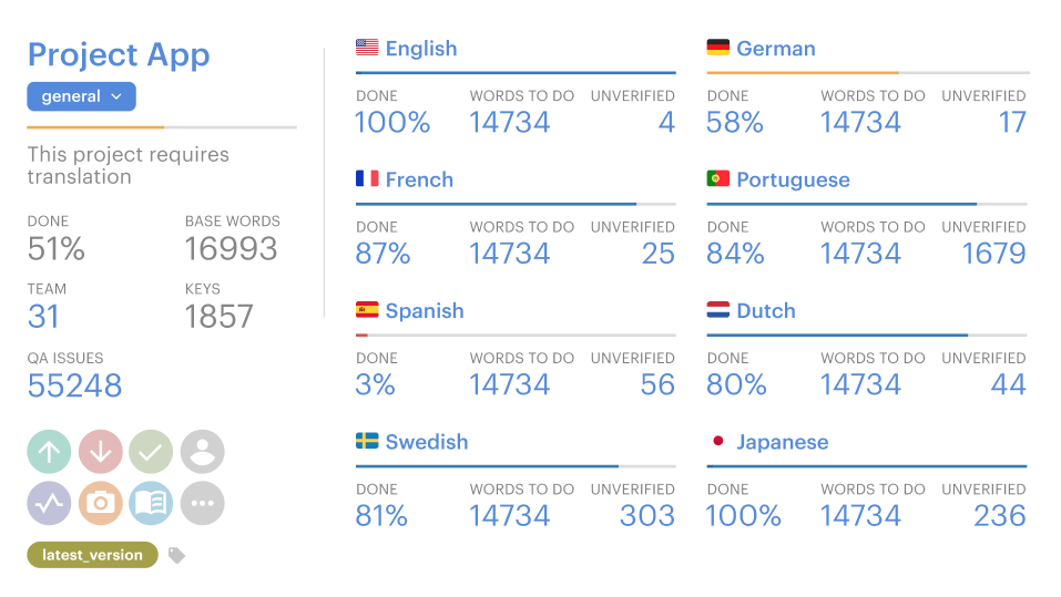 Lokalise Dashboard: Rask AI Alternative