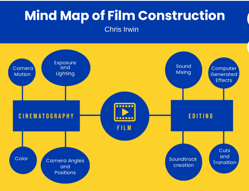 Modelo de mapa mental da construção de um filme por Template.net