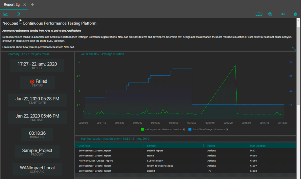 Uma captura de tela do painel da ferramenta Neoload para teste de desempenho