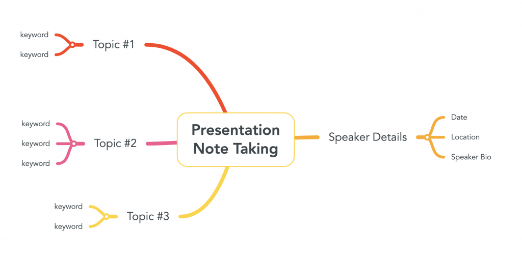 How to take meeting notes - Note-Taking Through Mind Mapping 