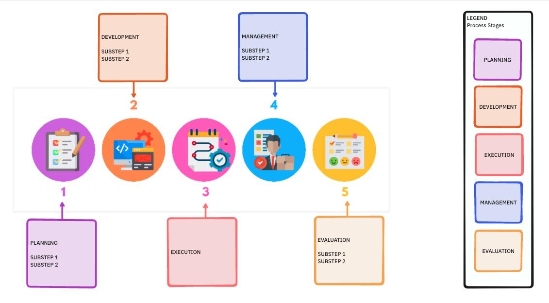 ClickUp Process Flow Whiteboard Template