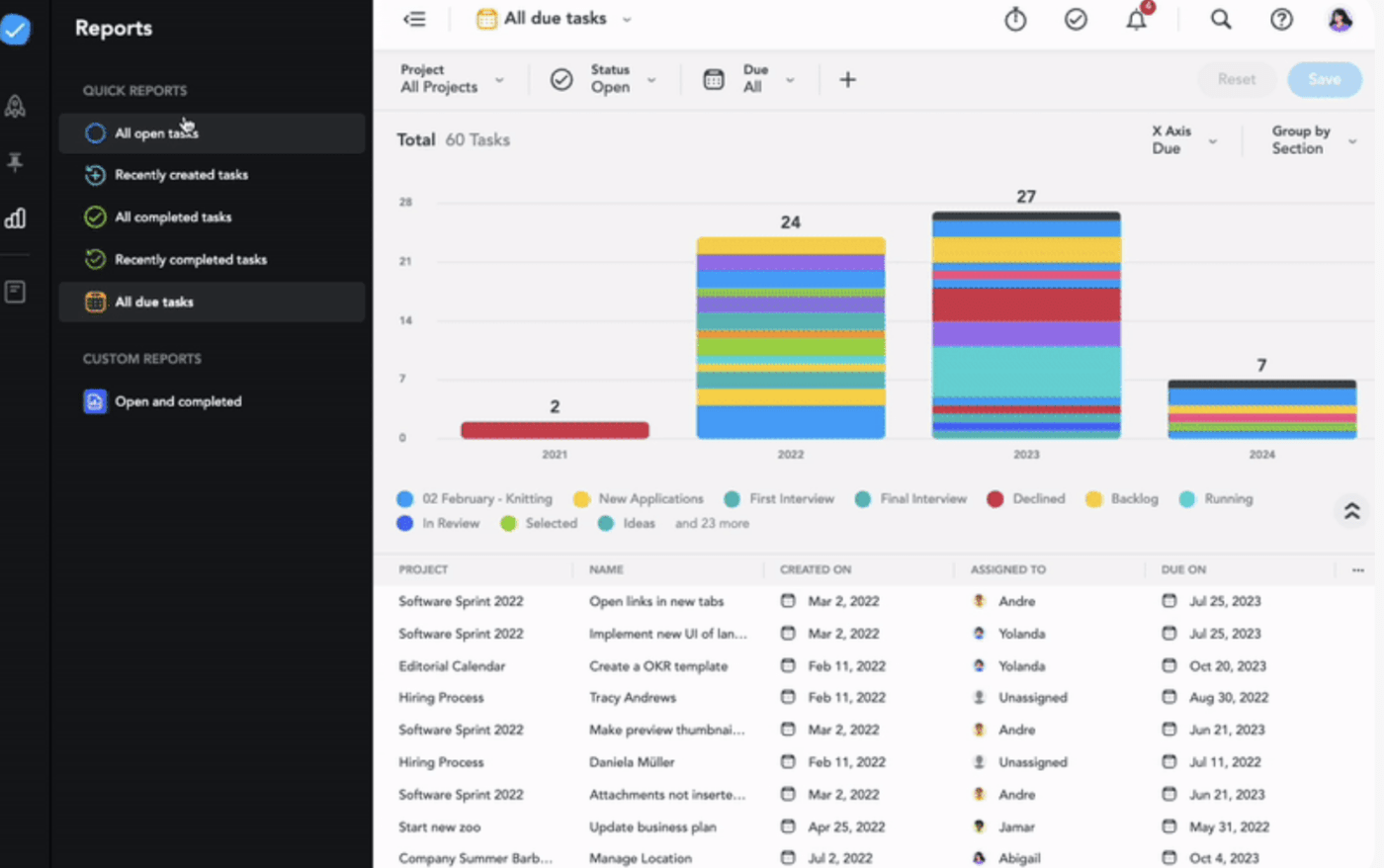 Reportistica in MeisterTask: MeisterTask vs Trello