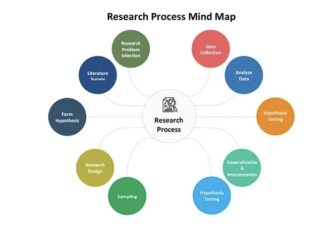 Mindmap sjabloon onderzoeksproces door Template.net