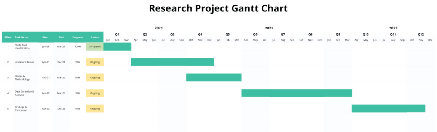 Modelo de gráfico de Gantt de projeto de pesquisa por Template.net