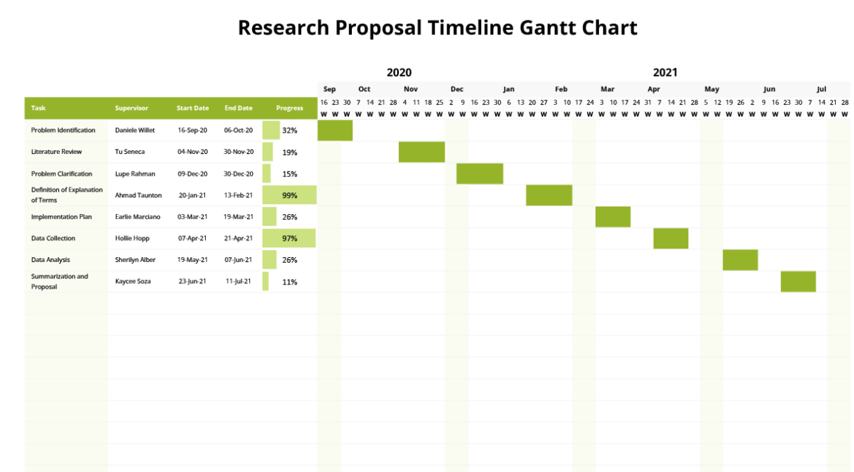 Templat Bagan Gantt Bagan Timeline Proposal Penelitian oleh Template.net