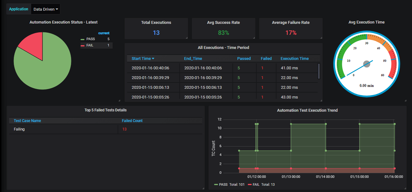 A screenshot of the dashboard of Robot : automation testing tools