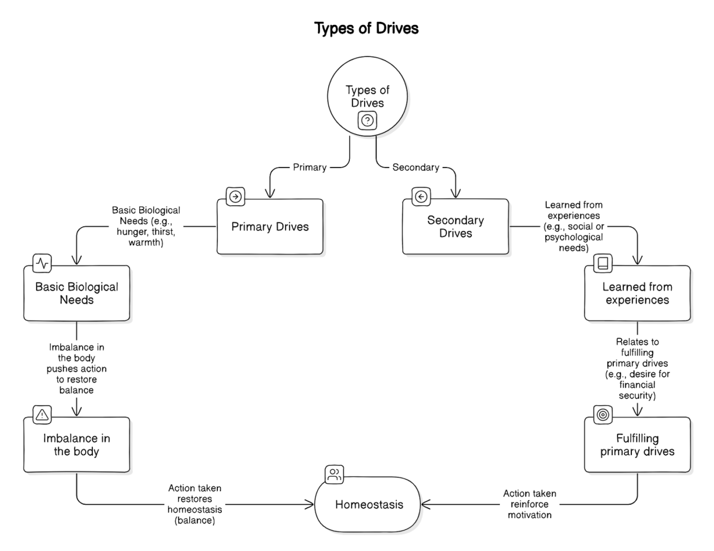 Types de pulsions dans la théorie de la réduction des pulsions