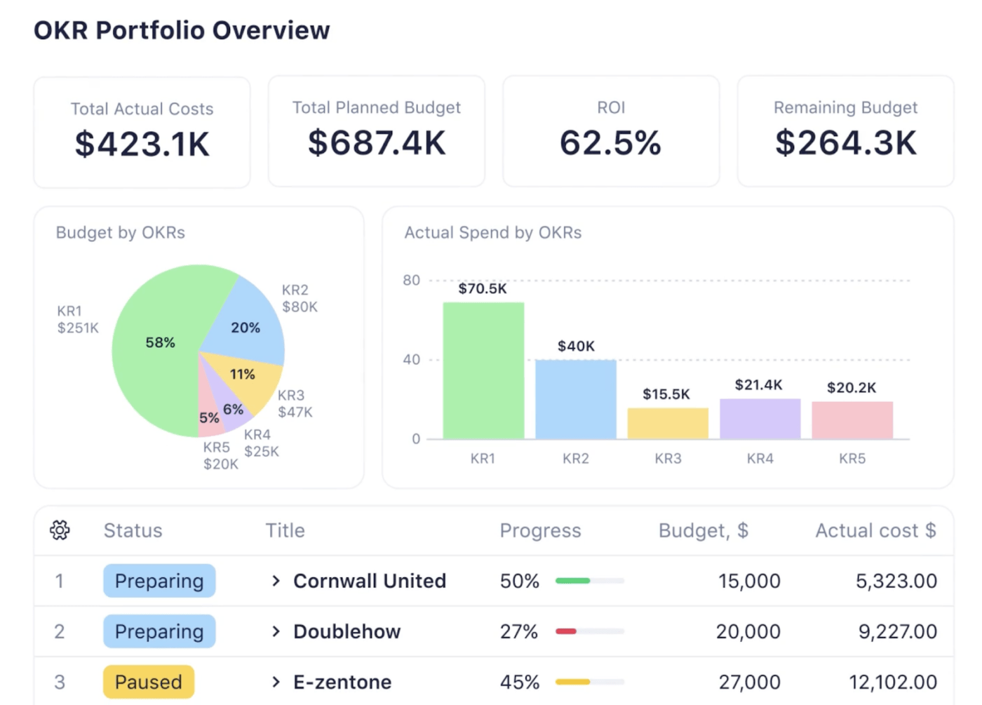 Wrike (il migliore per progetti altamente interfunzionali)