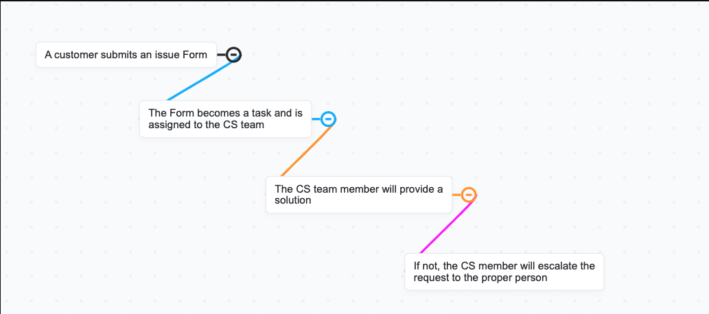 ClickUp Mindmaps: Aha-Moment