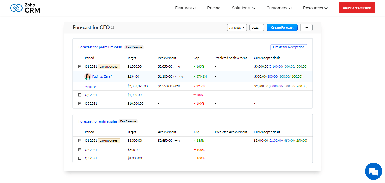 Zoho CRM verkoop dashboard