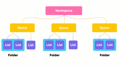 Gerarchia dei progetti ClickUp: zoho workplace vs area di lavoro Google