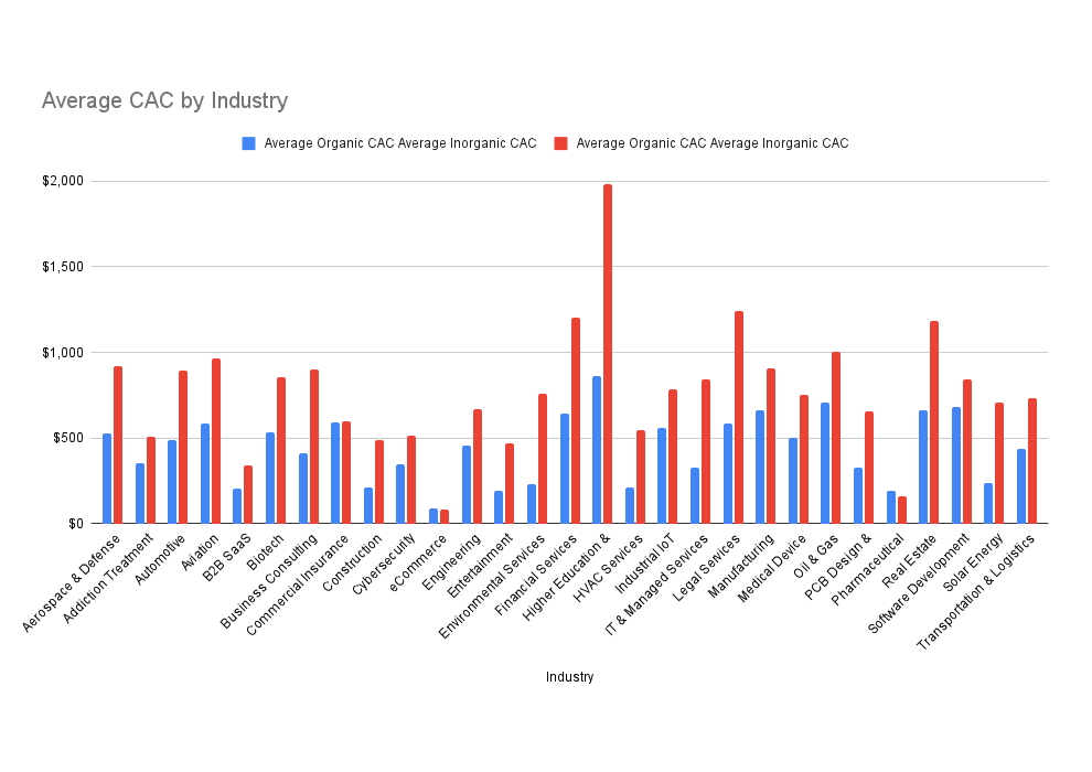 CAC médio por custo de aquisição de clientes do setor