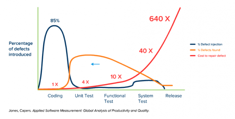 Jones, Capers aplicó la medición del software: Análisis global de la productividad y la calidad : Shift Left Testing