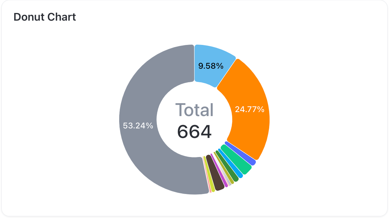 Donut chart in ClickUp Dashboards