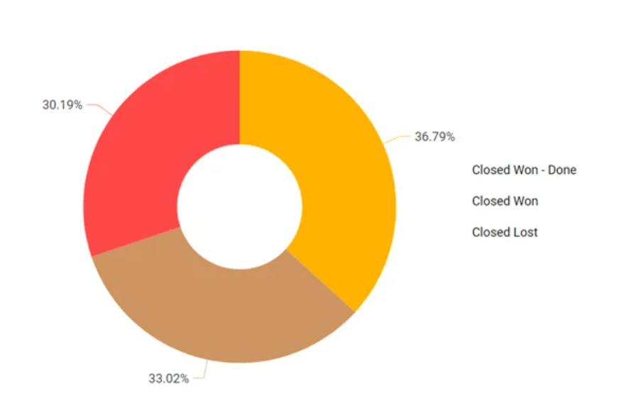 Sales donut chart