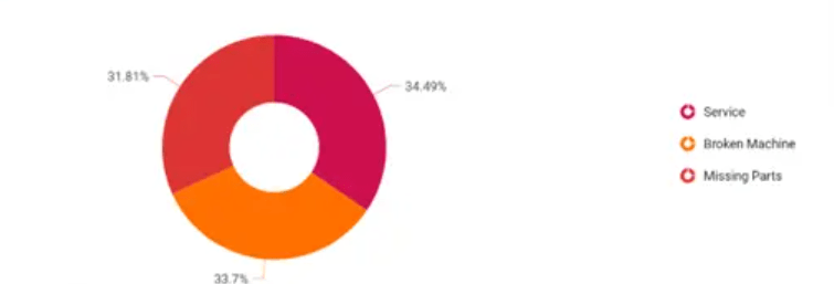 Manufacturing donut charts